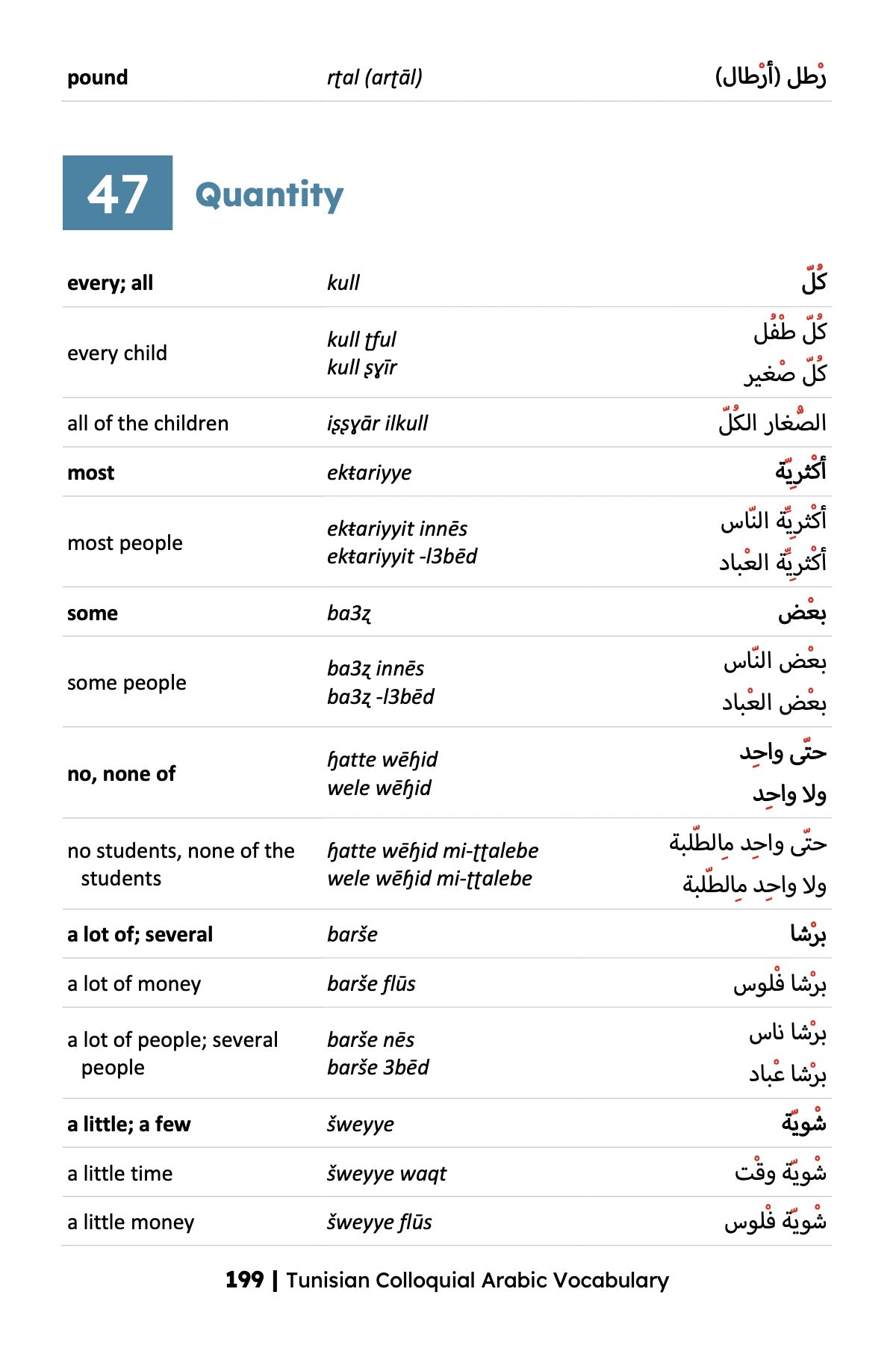Tunisian Colloquial Arabic Vocabulary - Lingualism