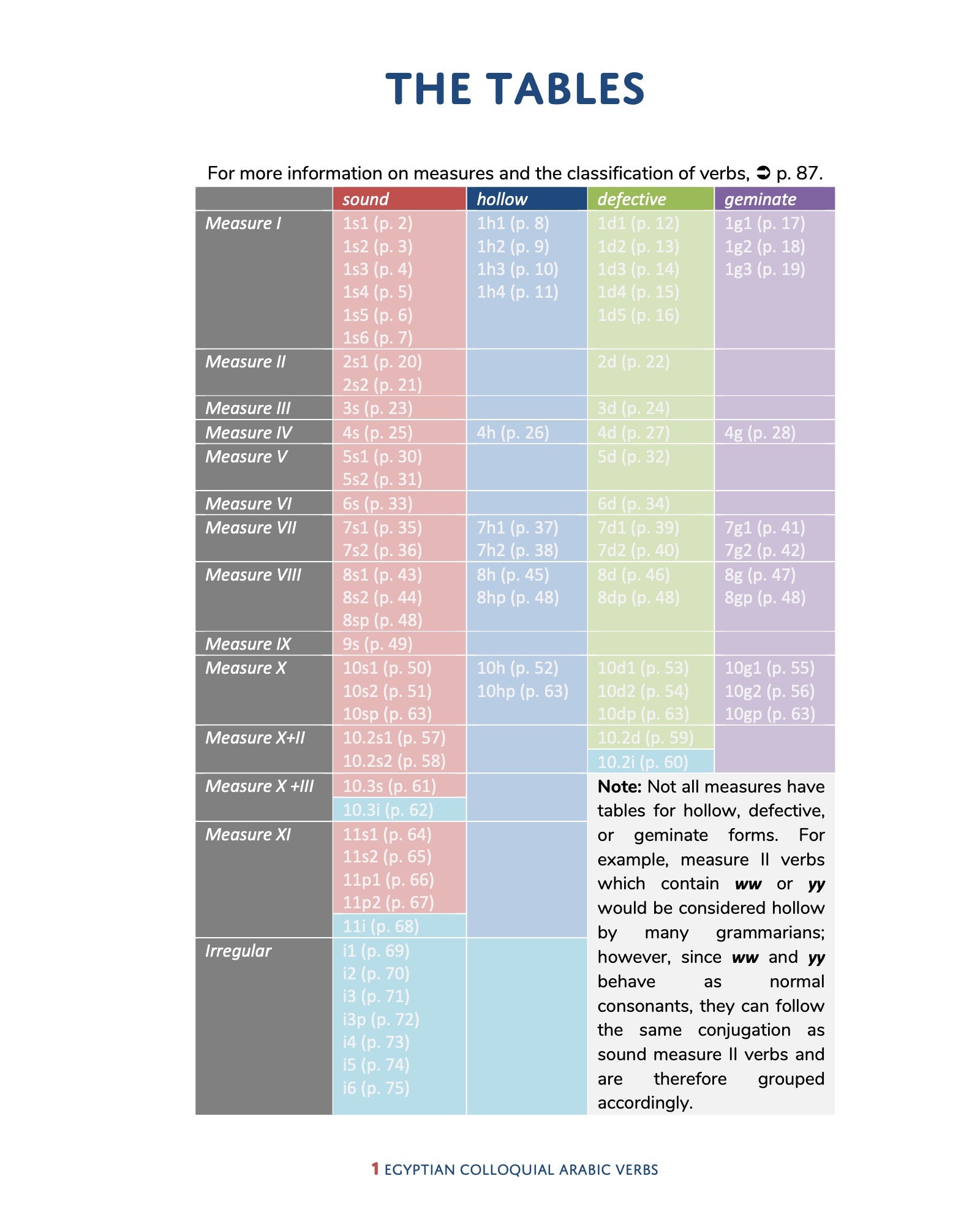 Egyptian Colloquial Arabic Verbs