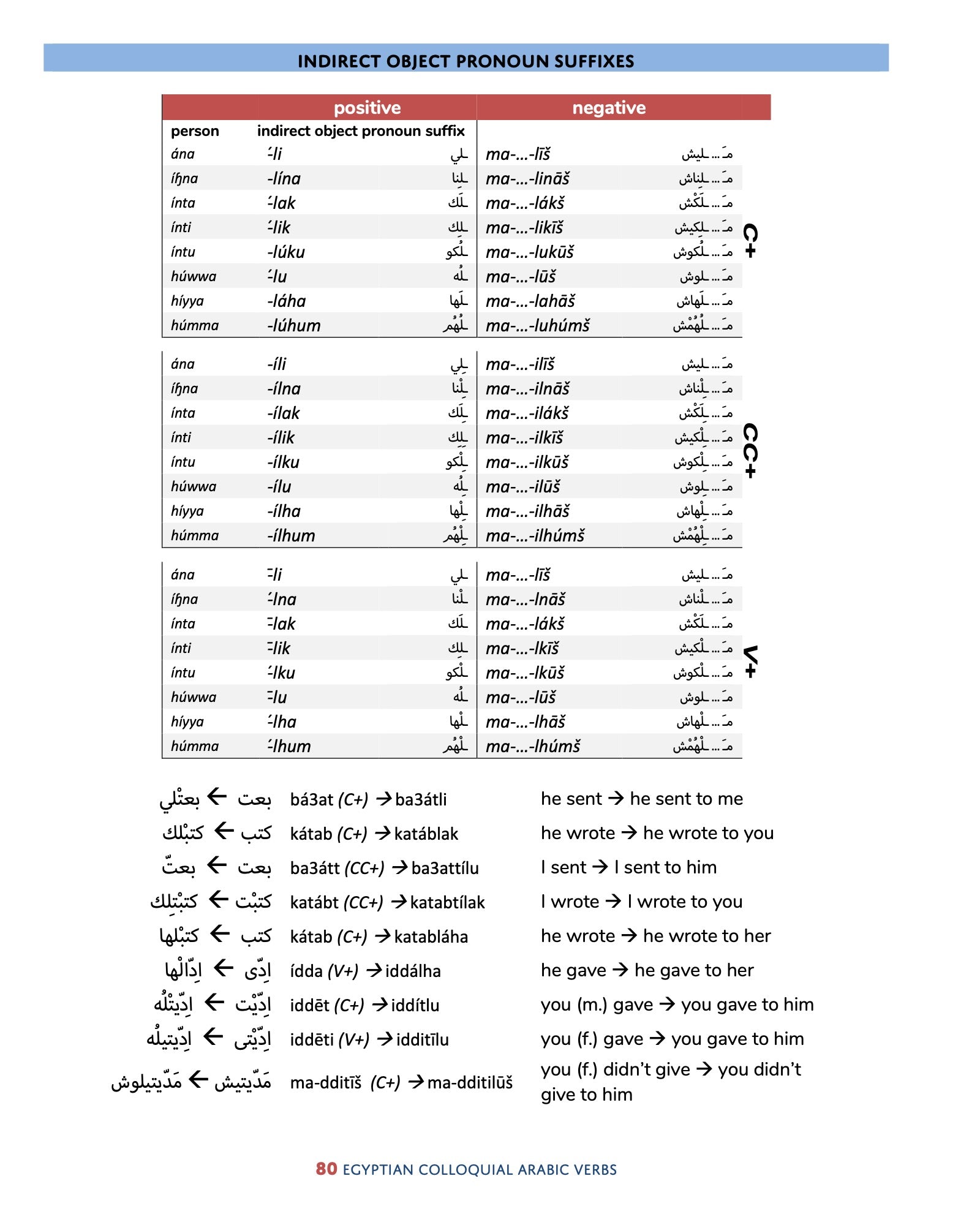 Egyptian Colloquial Arabic Verbs