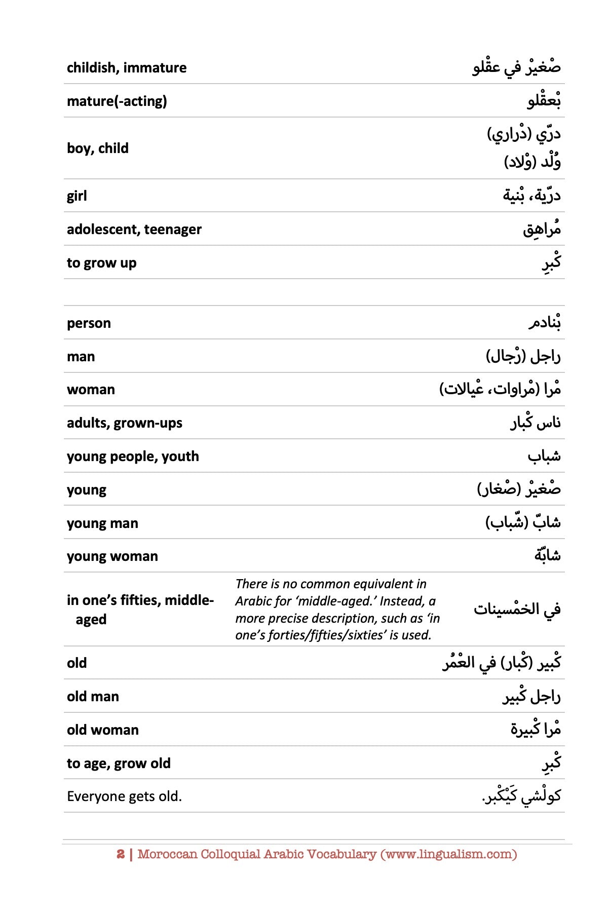 Moroccan Colloquial Arabic Vocabulary