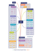 Need-to-Know Spanish Verbs 1