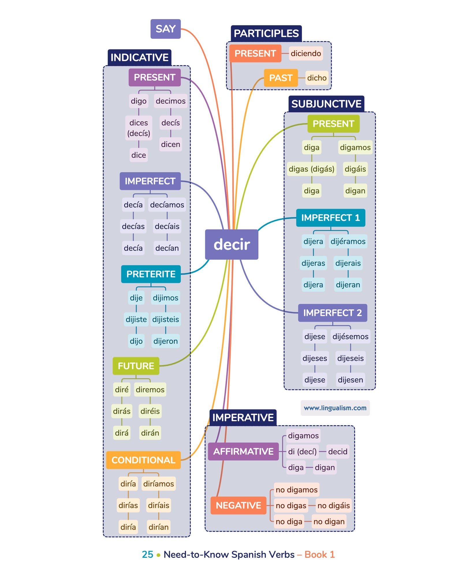 Need-to-Know Spanish Verbs 1